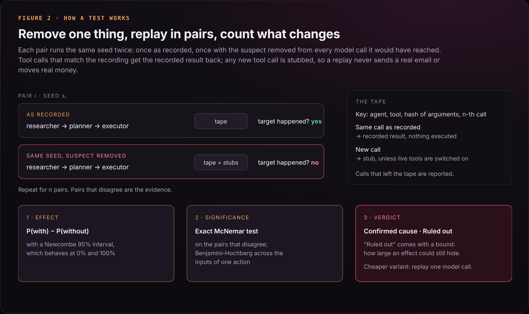 Remove one thing, replay in pairs, count what changes