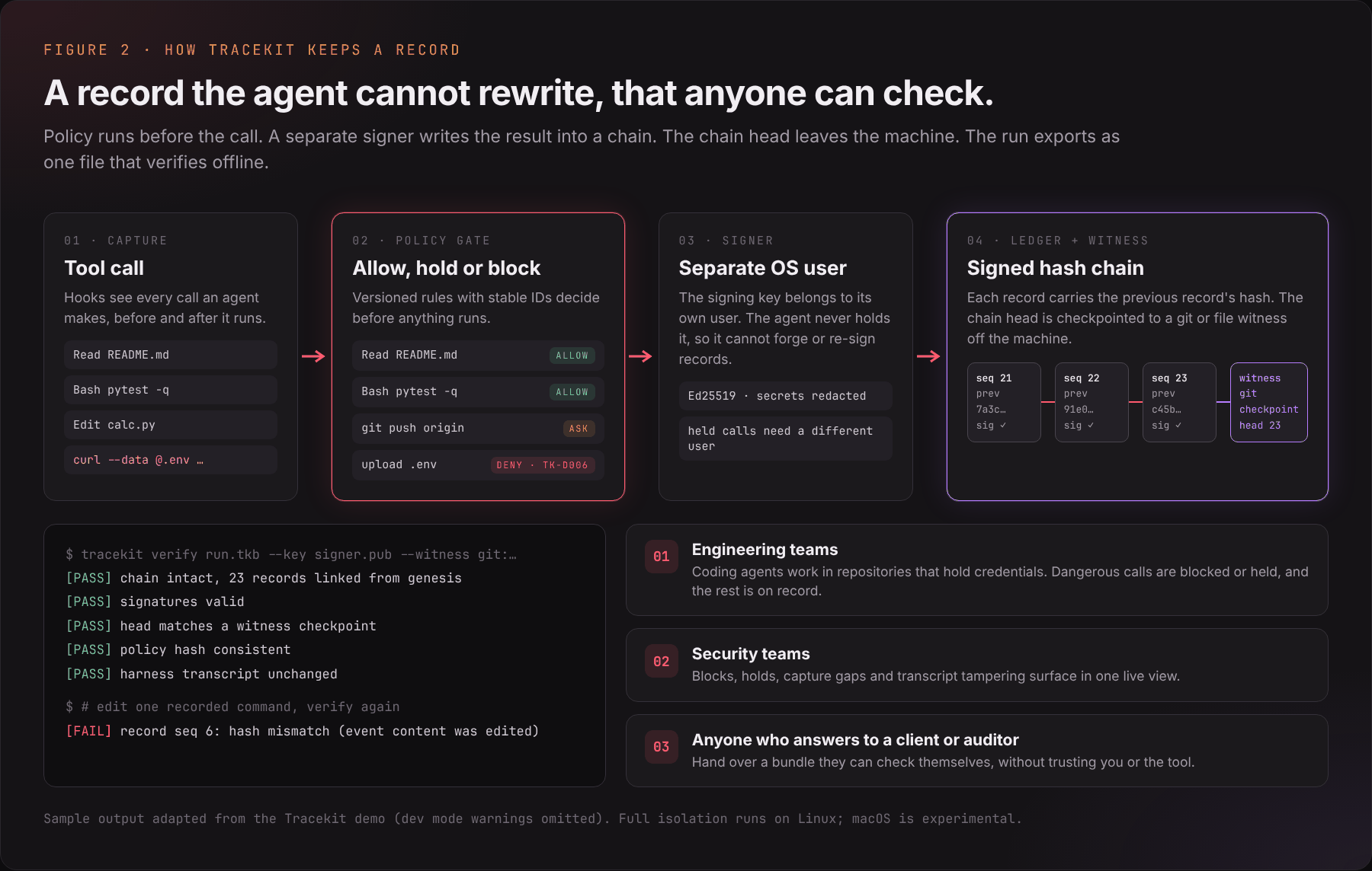 How Tracekit keeps a record: capture, policy gate, separate signer, signed hash chain and witness, then offline verification
