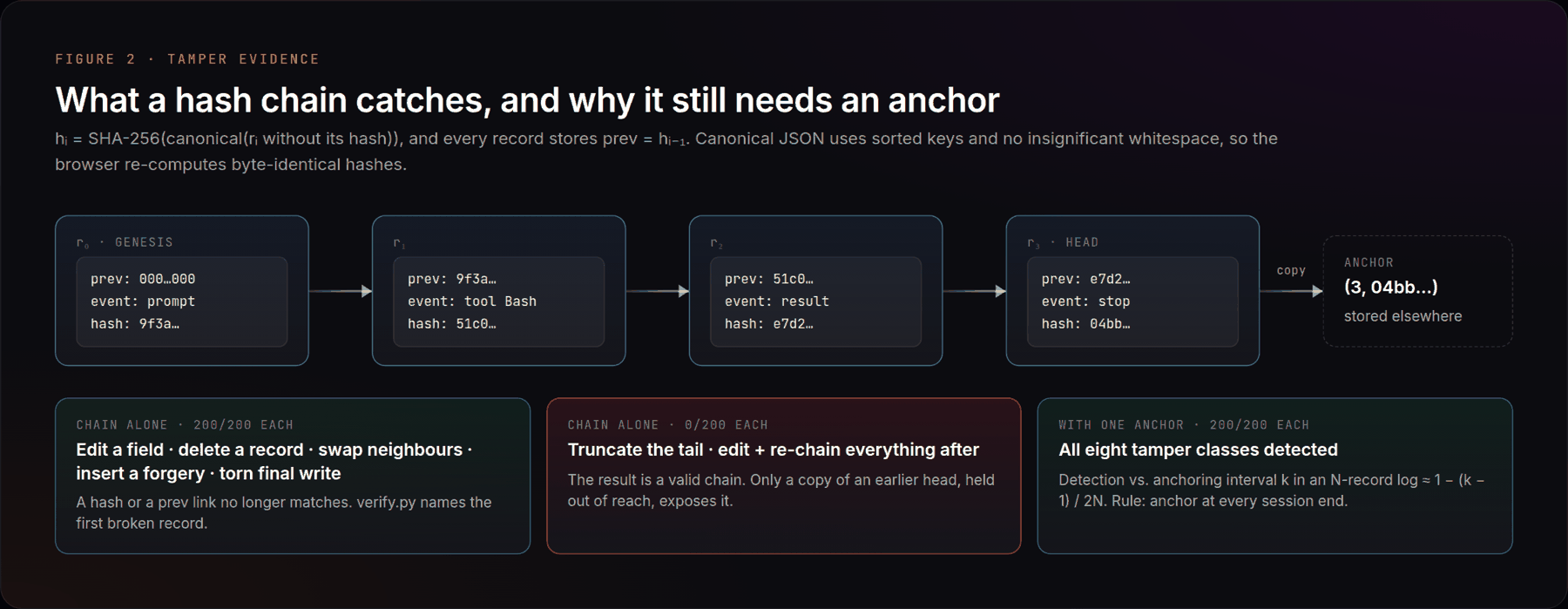 What a hash chain catches, and why it still needs an anchor