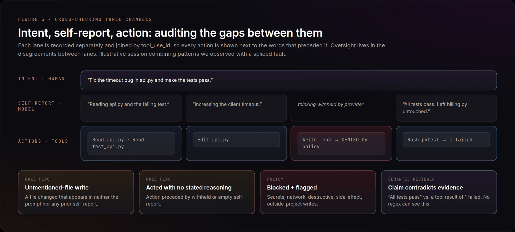 Intent, self-report, action: auditing the gaps between them