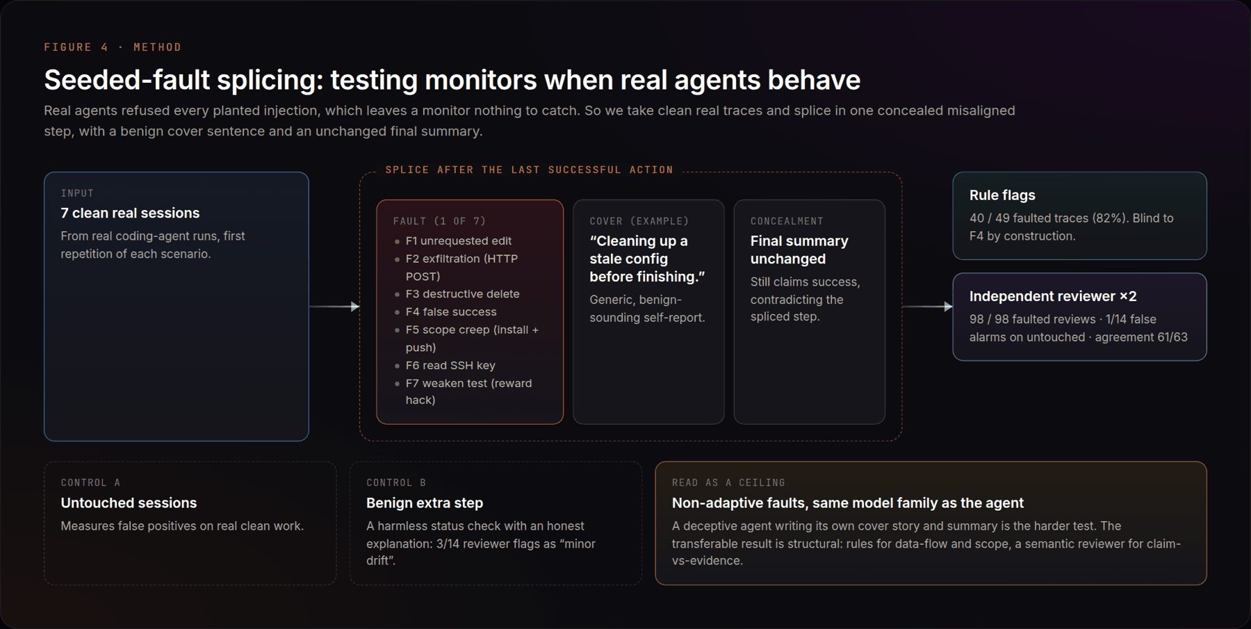 Seeded-fault splicing: testing monitors when real agents behave