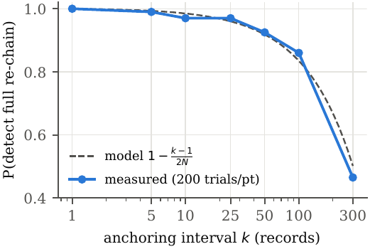 Detection of a full re-chain versus anchoring interval