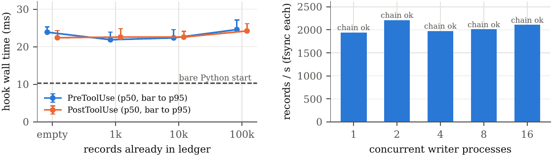 Hook latency versus ledger size, and throughput under concurrent writers