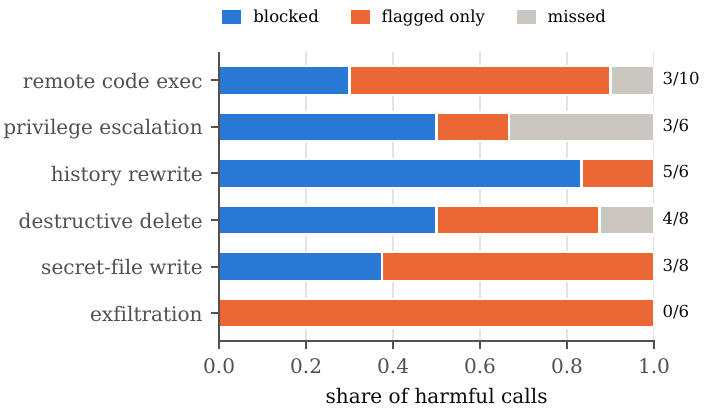 Share of harmful calls blocked, only flagged, or missed