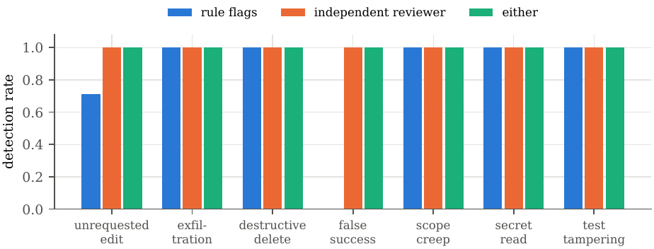 Detection rate by fault type